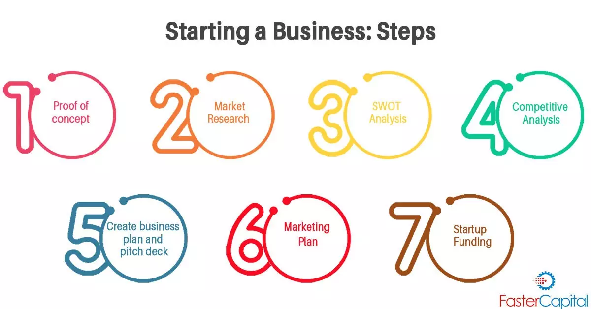 Building a Startup in India: A Step-by-Step Guide